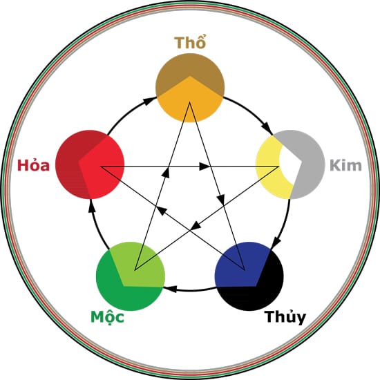Sơ Đồ Ngũ Hành Tương Sinh - Tương Khắc